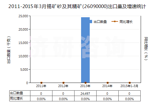 2011-2015年3月錫礦砂及其精礦(26090000)出口量及增速統(tǒng)計(jì)
